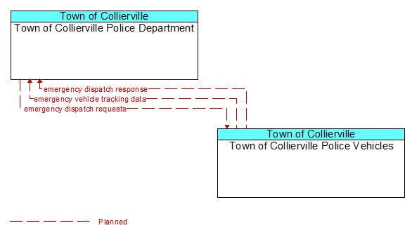 Town of Collierville Police Department to Town of Collierville Police Vehicles Interface Diagram