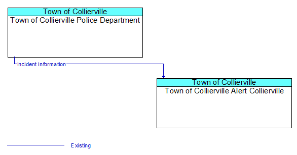 Town of Collierville Police Department to Town of Collierville Alert Collierville Interface Diagram