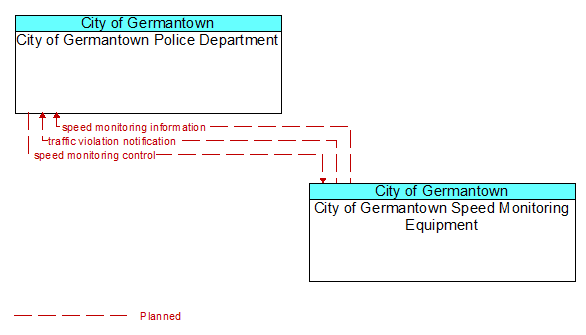 City of Germantown Police Department to City of Germantown Speed Monitoring Equipment Interface Diagram