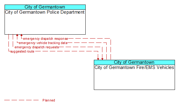 City of Germantown Police Department to City of Germantown Fire/EMS Vehicles Interface Diagram