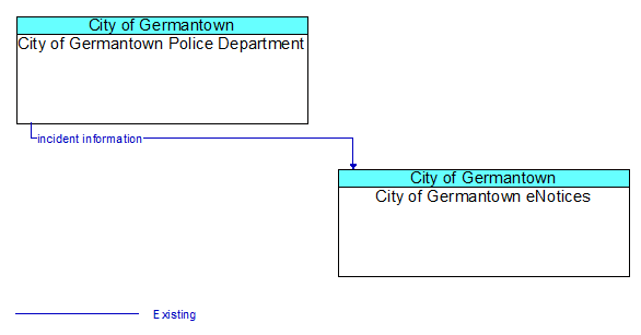 City of Germantown Police Department to City of Germantown eNotices Interface Diagram