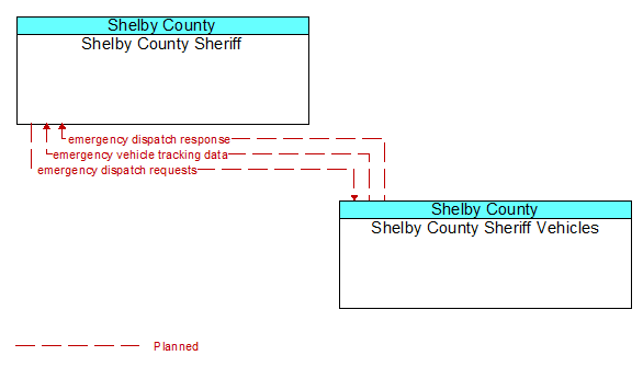 Shelby County Sheriff to Shelby County Sheriff Vehicles Interface Diagram