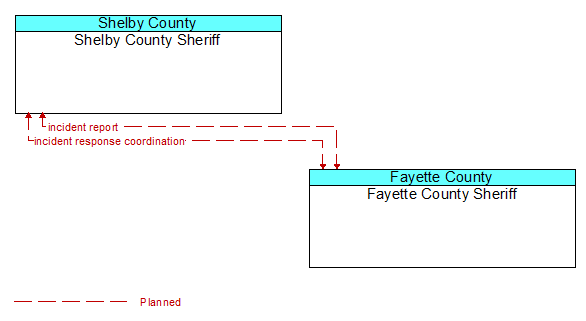 Shelby County Sheriff to Fayette County Sheriff Interface Diagram