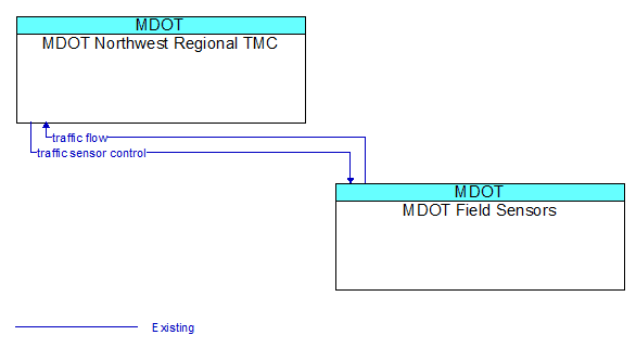 MDOT Northwest Regional TMC to MDOT Field Sensors Interface Diagram