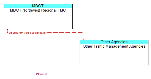 MDOT Northwest Regional TMC to Other Traffic Management Agencies Interface Diagram