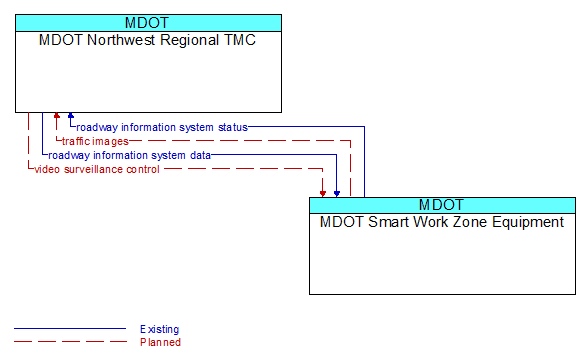 MDOT Northwest Regional TMC to MDOT Smart Work Zone Equipment Interface Diagram