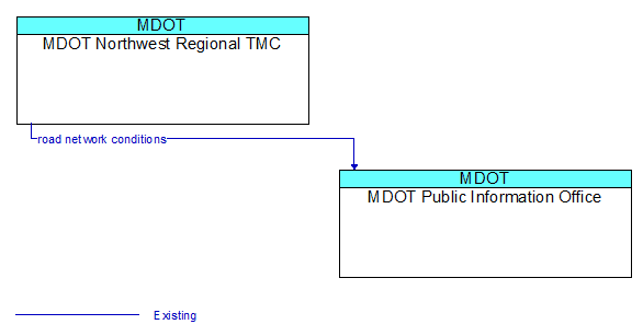 MDOT Northwest Regional TMC to MDOT Public Information Office Interface Diagram