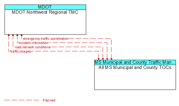 MDOT Northwest Regional TMC to All MS Municipal and County TOCs Interface Diagram