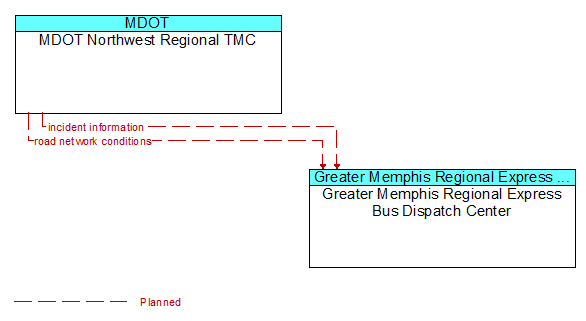 MDOT Northwest Regional TMC to Greater Memphis Regional Express Bus Dispatch Center Interface Diagram