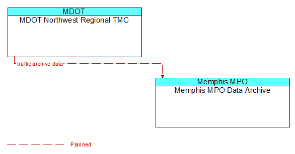 MDOT Northwest Regional TMC to Memphis MPO Data Archive Interface Diagram