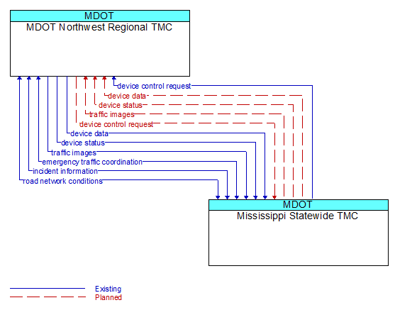 MDOT Northwest Regional TMC to Mississippi Statewide TMC Interface Diagram