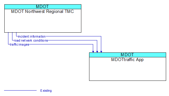 MDOT Northwest Regional TMC to MDOTtraffic App Interface Diagram