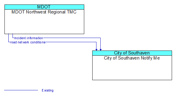 MDOT Northwest Regional TMC to City of Southaven Notify Me Interface Diagram