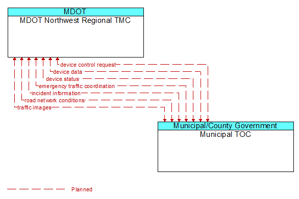 MDOT Northwest Regional TMC to Municipal TOC Interface Diagram