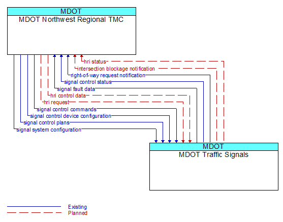 MDOT Northwest Regional TMC to MDOT Traffic Signals Interface Diagram