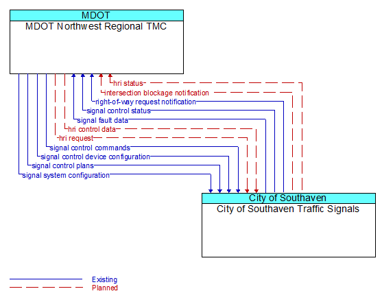 MDOT Northwest Regional TMC to City of Southaven Traffic Signals Interface Diagram