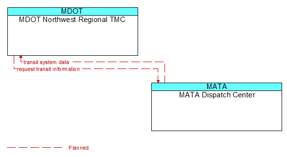 MDOT Northwest Regional TMC to MATA Dispatch Center Interface Diagram