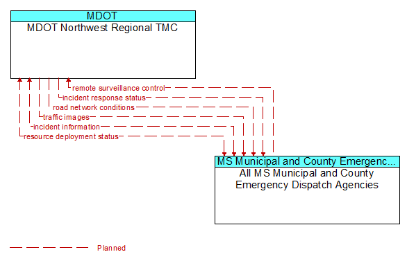 MDOT Northwest Regional TMC to All MS Municipal and County Emergency Dispatch Agencies Interface Diagram