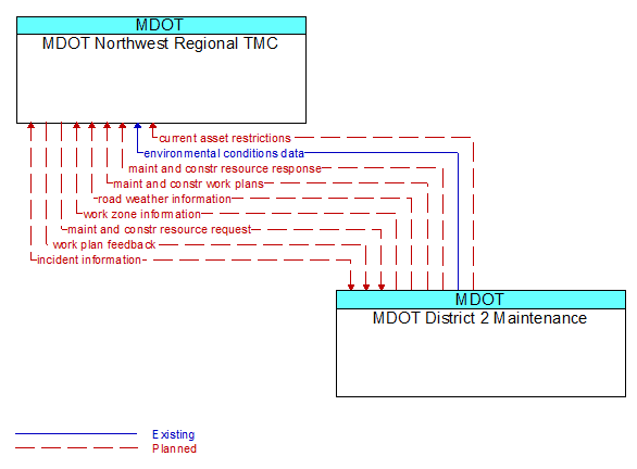 MDOT Northwest Regional TMC to MDOT District 2 Maintenance Interface Diagram