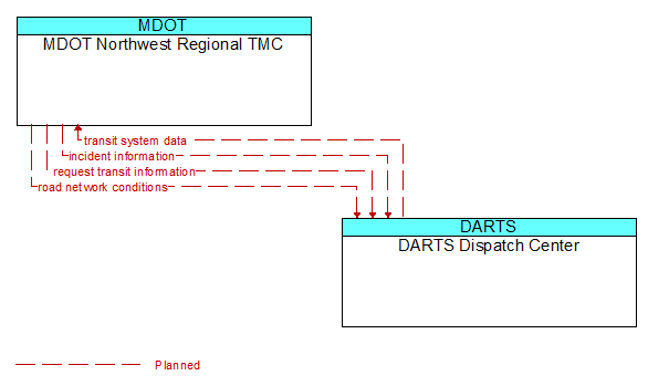 MDOT Northwest Regional TMC to DARTS Dispatch Center Interface Diagram