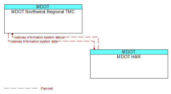 MDOT Northwest Regional TMC to MDOT HAR Interface Diagram