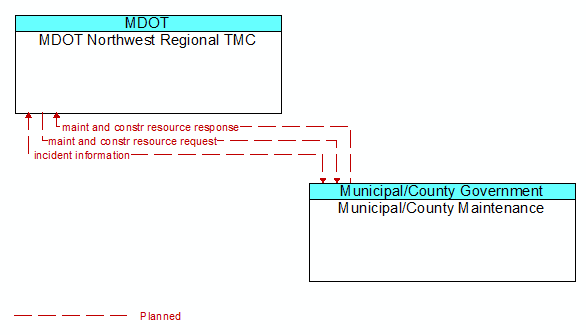 MDOT Northwest Regional TMC to Municipal/County Maintenance Interface Diagram