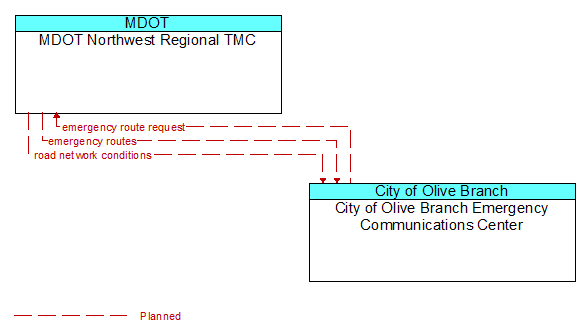 MDOT Northwest Regional TMC to City of Olive Branch Emergency Communications Center Interface Diagram