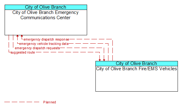 City of Olive Branch Emergency Communications Center to City of Olive Branch Fire/EMS Vehicles Interface Diagram