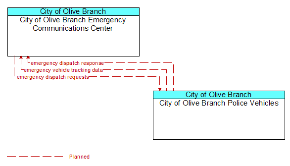 City of Olive Branch Emergency Communications Center to City of Olive Branch Police Vehicles Interface Diagram