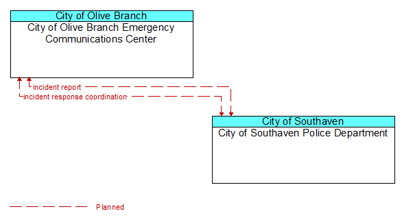 City of Olive Branch Emergency Communications Center to City of Southaven Police Department Interface Diagram