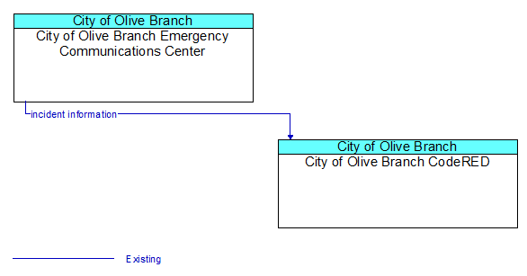 City of Olive Branch Emergency Communications Center to City of Olive Branch CodeRED Interface Diagram