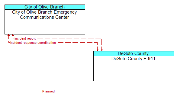 City of Olive Branch Emergency Communications Center to DeSoto County E-911 Interface Diagram