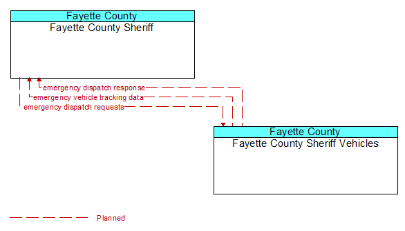 Fayette County Sheriff to Fayette County Sheriff Vehicles Interface Diagram