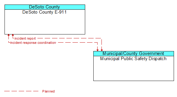 DeSoto County E-911 to Municipal Public Safety Dispatch Interface Diagram