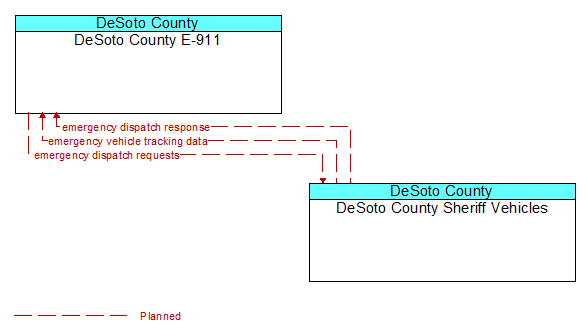 DeSoto County E-911 to DeSoto County Sheriff Vehicles Interface Diagram