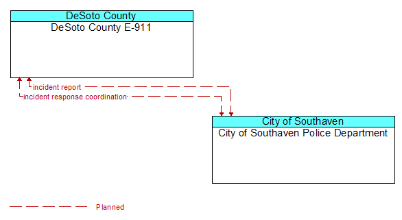 DeSoto County E-911 to City of Southaven Police Department Interface Diagram