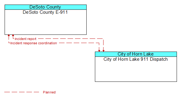 DeSoto County E-911 to City of Horn Lake 911 Dispatch Interface Diagram