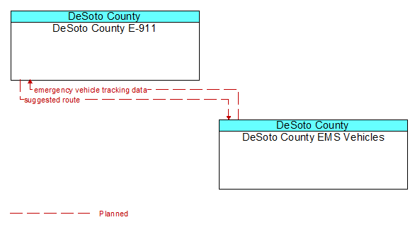 DeSoto County E-911 to DeSoto County EMS Vehicles Interface Diagram