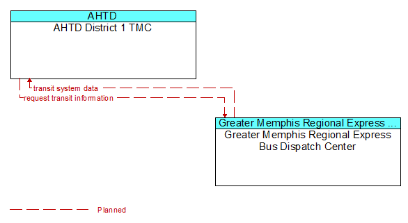 AHTD District 1 TMC to Greater Memphis Regional Express Bus Dispatch Center Interface Diagram