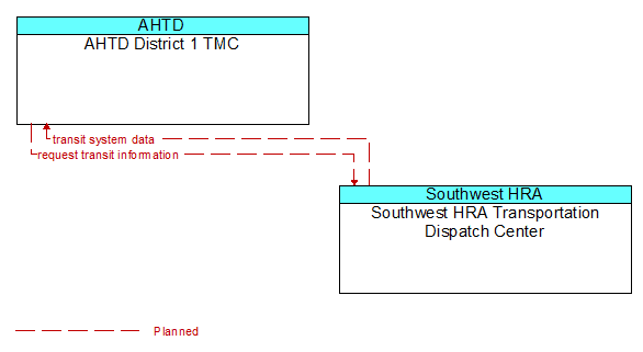 AHTD District 1 TMC to Southwest HRA Transportation Dispatch Center Interface Diagram