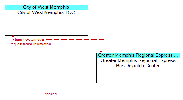 City of West Memphis TOC to Greater Memphis Regional Express Bus Dispatch Center Interface Diagram