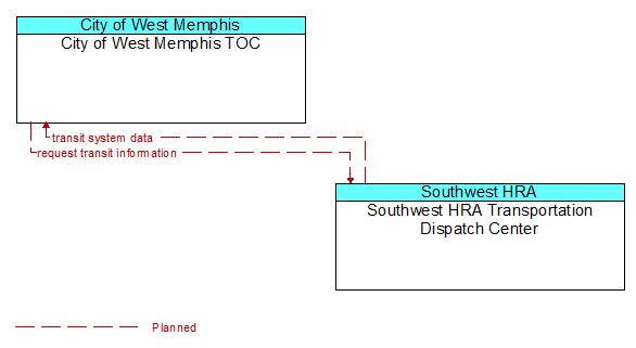 City of West Memphis TOC to Southwest HRA Transportation Dispatch Center Interface Diagram