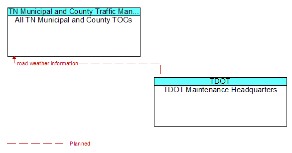 All TN Municipal and County TOCs to TDOT Maintenance Headquarters Interface Diagram