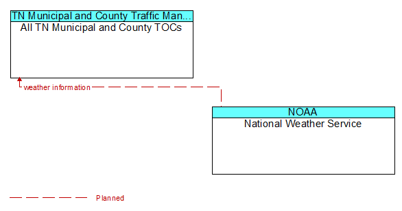 All TN Municipal and County TOCs to National Weather Service Interface Diagram