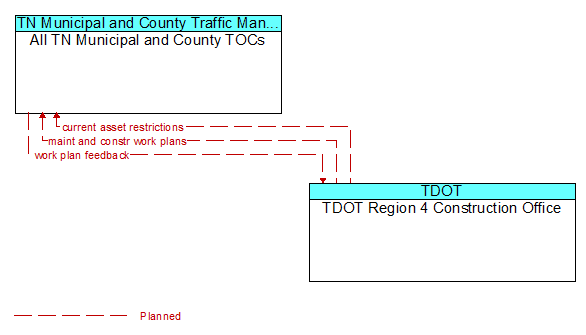 All TN Municipal and County TOCs to TDOT Region 4 Construction Office Interface Diagram