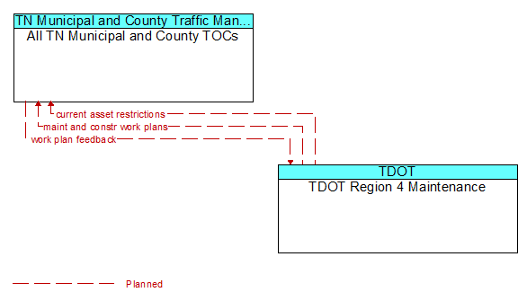 All TN Municipal and County TOCs to TDOT Region 4 Maintenance Interface Diagram