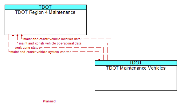 TDOT Region 4 Maintenance to TDOT Maintenance Vehicles Interface Diagram