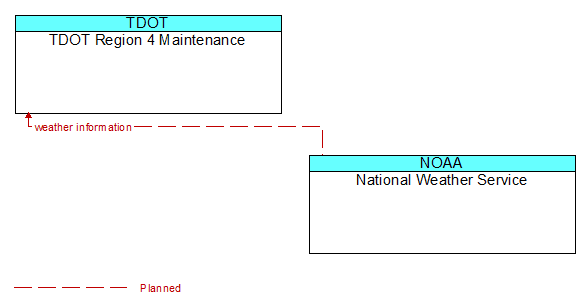 TDOT Region 4 Maintenance to National Weather Service Interface Diagram