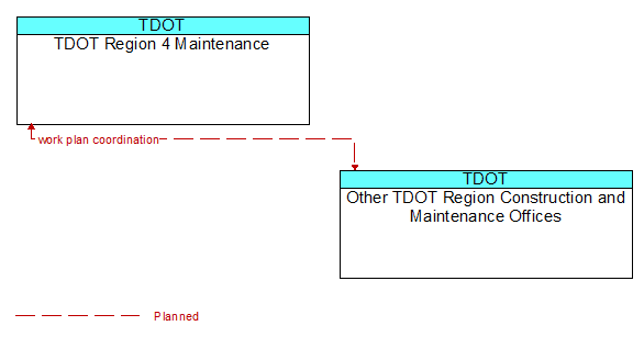 TDOT Region 4 Maintenance to Other TDOT Region Construction and Maintenance Offices Interface Diagram