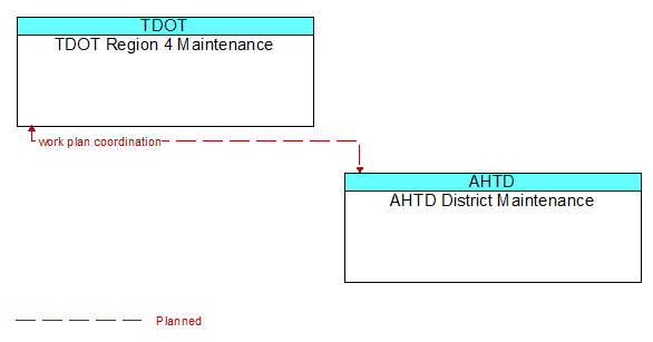 TDOT Region 4 Maintenance to AHTD District Maintenance Interface Diagram